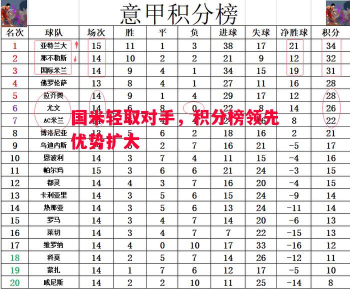 国米轻取对手，积分榜领先优势扩大