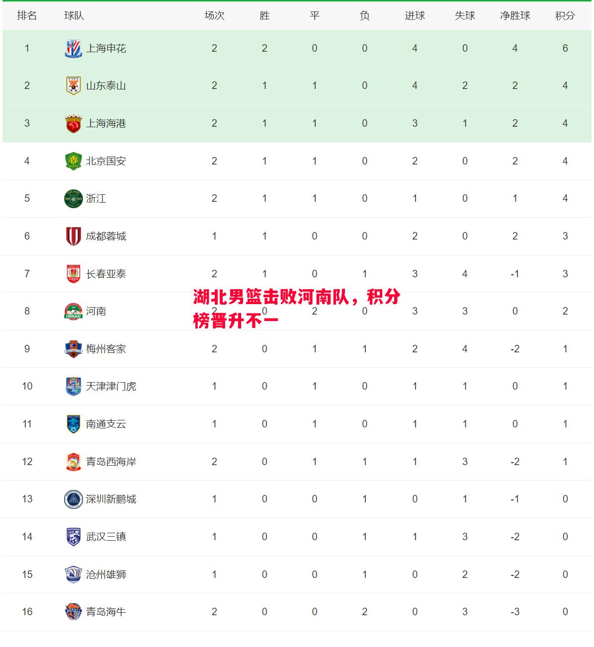 湖北男篮击败河南队，积分榜晋升不一