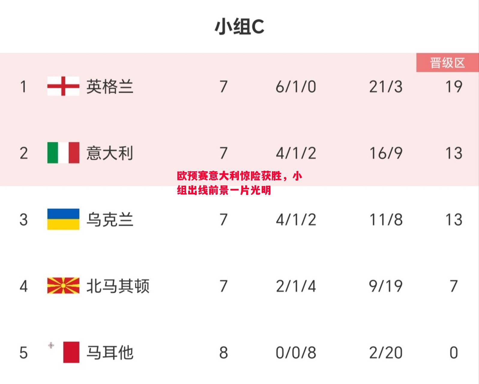欧预赛意大利惊险获胜，小组出线前景一片光明